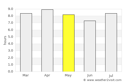 Palmira average rain in May