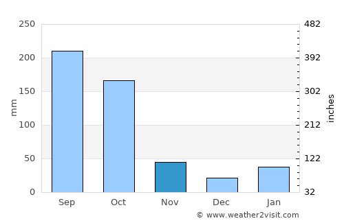 Palmira average rain in November