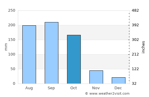 Palmira average rain in October