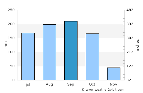 Palmira average rain in September