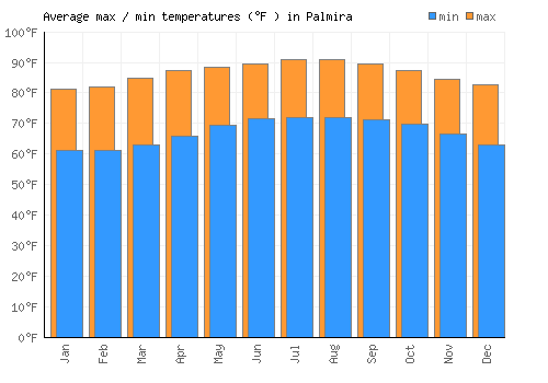 Palmira average minimum / maximum temperatures (Fahrenheit)