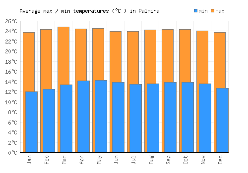 Palmira average minimum / maximum temperatures (Celsius)