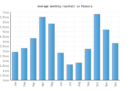 Palmira monthly rainfall chart (inches)