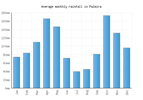 Palmira monthly rainfall chart (mm)