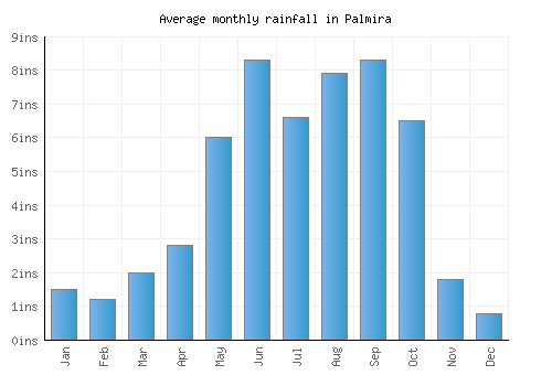 Palmira monthly rainfall chart (inches)