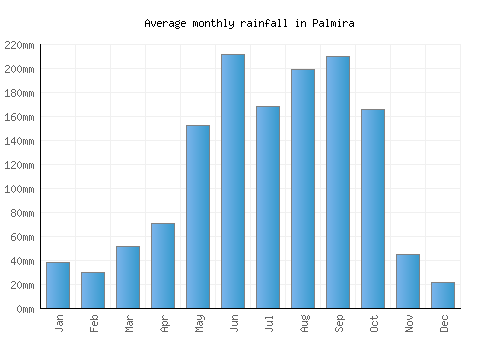 Palmira monthly rainfall chart (mm)