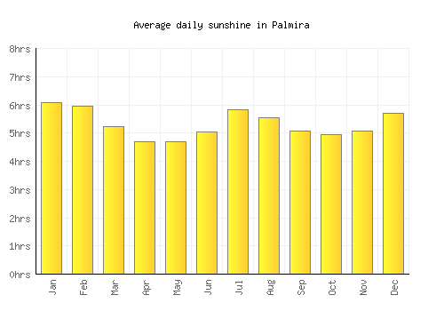 Palmira average daily sunshine chart