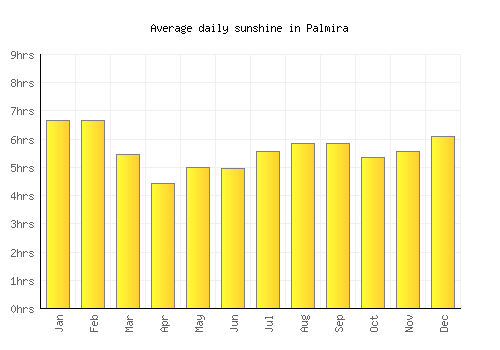 Palmira average daily sunshine chart