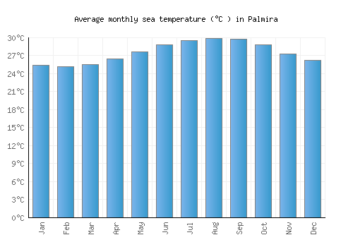Palmira average sea temperature chart (Celsius)