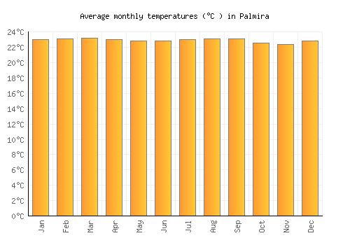Palmira average temperature chart (Celsius)