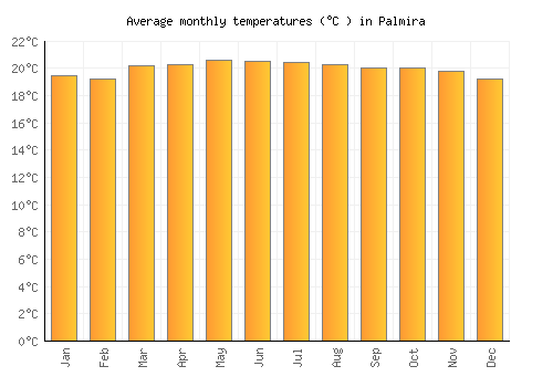 Palmira average temperature chart (Celsius)