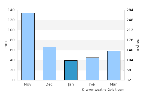 Palmira average rain in January