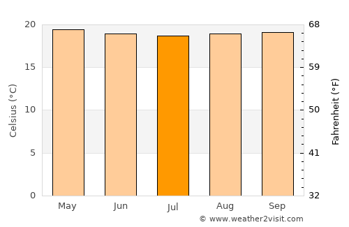 Palmira average temperature in July