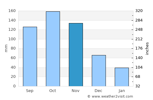 Palmira average rain in November