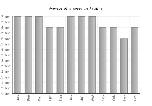 Palmira average winspeed by month (mph)