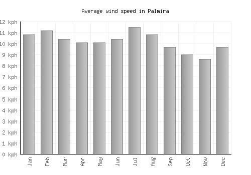 Palmira average winspeed by month (km/h)