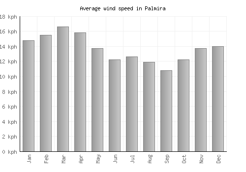 Palmira average winspeed by month (km/h)