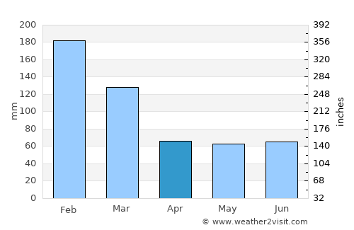 Palmital average rain in April