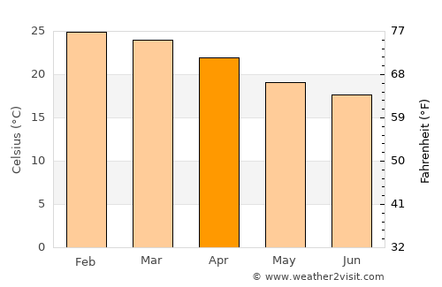 Palmital average temperature in April