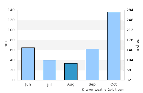 Palmital average rain in August