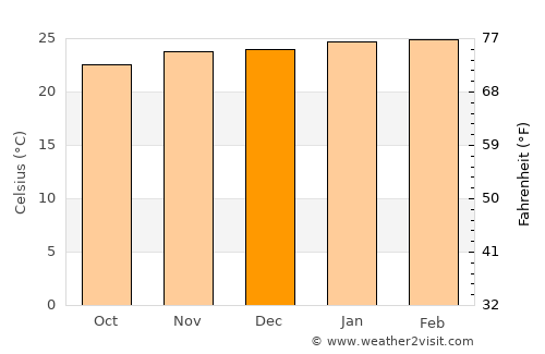 Palmital average temperature in December