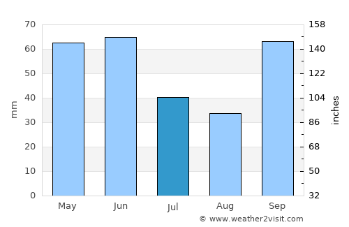 Palmital average rain in July