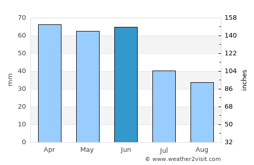 Palmital average rain in June