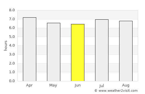 Palmital average rain in June
