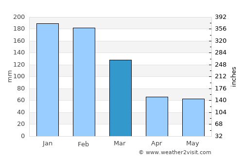 Palmital average rain in March