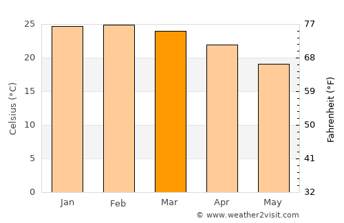 Palmital average temperature in March