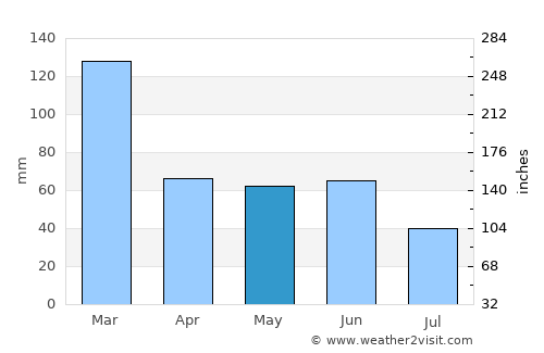 Palmital average rain in May