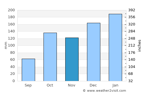 Palmital average rain in November
