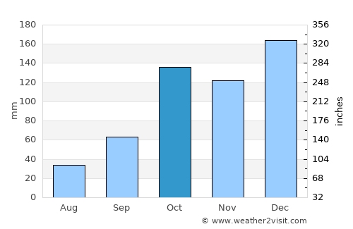 Palmital average rain in October