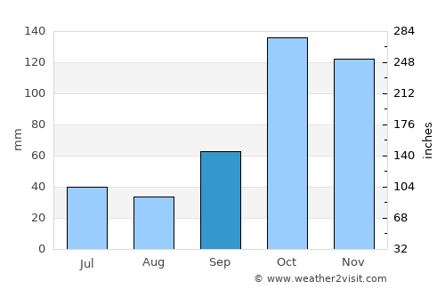 Palmital average rain in September