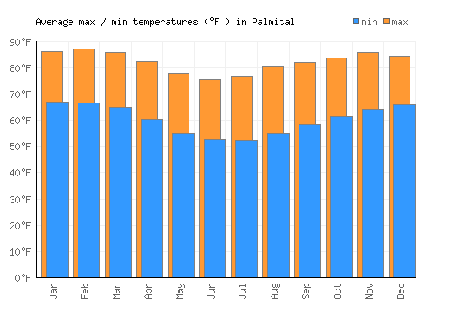 Palmital average minimum / maximum temperatures (Fahrenheit)