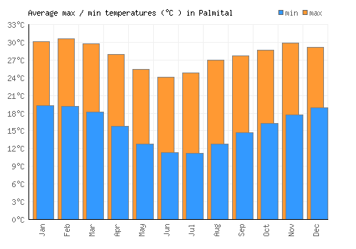 Palmital average minimum / maximum temperatures (Celsius)