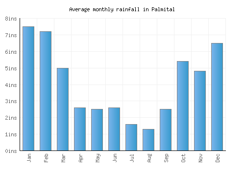 Palmital monthly rainfall chart (inches)