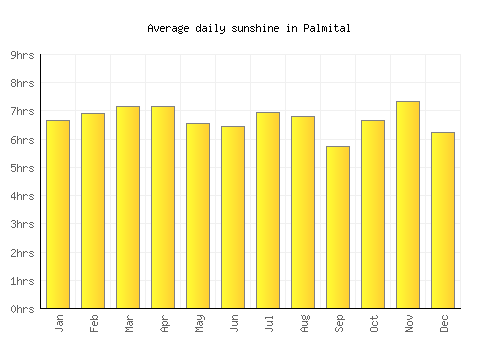 Palmital average daily sunshine chart