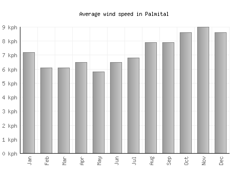 Palmital average winspeed by month (km/h)