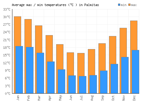Palmitas average minimum / maximum temperatures (Celsius)