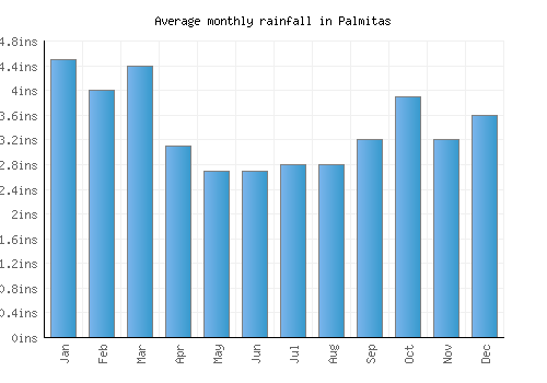 Palmitas monthly rainfall chart (inches)