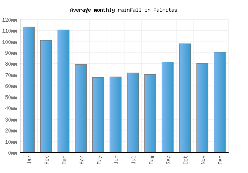 Palmitas monthly rainfall chart (mm)