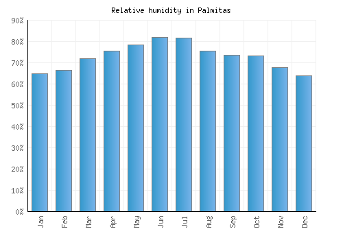 Palmitas relative humidity averages