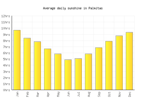Palmitas average daily sunshine chart