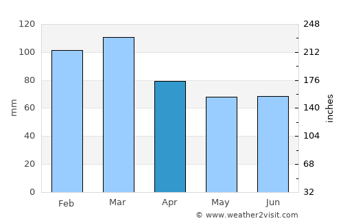 Palmitas average rain in April