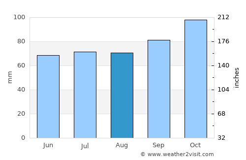 Palmitas average rain in August