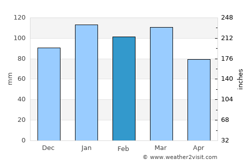 Palmitas average rain in February
