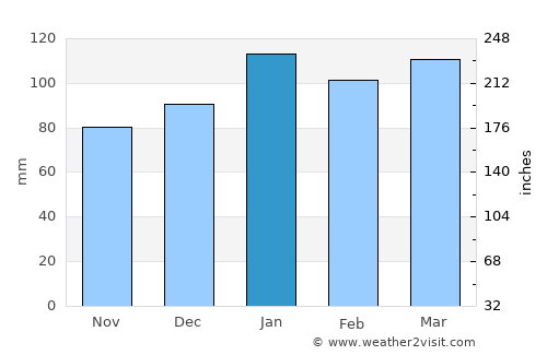 Palmitas average rain in January