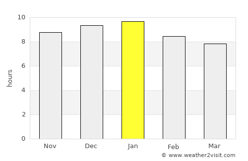 Palmitas average rain in January