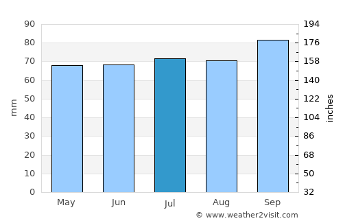 Palmitas average rain in July